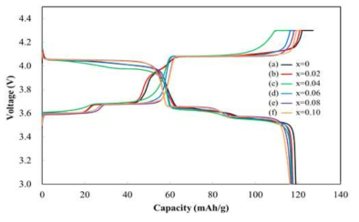 Na 치환량에 따른 Li3-xNaxV2(PO4)3의 초기 충/방전 곡선 (3.0-4.8V, 0.1C)