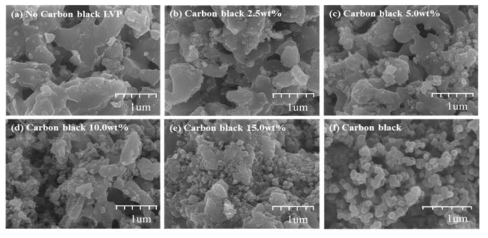 Carbon black 첨가량에 따른 Li3V2(PO4)3/C의 FE-SEM iamges
