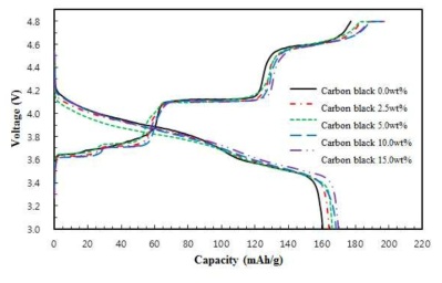 Carbon black 첨가량에 따른 Li3V2(PO4)3/C의 초기 충/방전 곡선 (3.0-4.8V, 0.1C)
