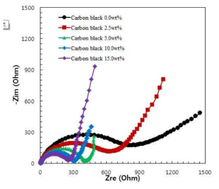 Carbon black 첨가량에 따른 Li3V2(PO4)3/C의 Impedance