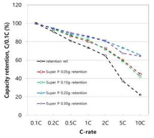 Carbon black 첨가량에 따른 Li3V2(PO4)3/C의 율특성(3.0~4.8V)