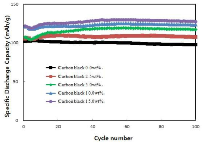 Carbon black 첨가량에 따른 Li3V2(PO4)3/C의 상온 수명 특성(3.0~4.8V)