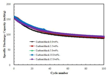 Carbon black 첨가량에 따른 Li3V2(PO4)3/C의 고온 수명 특성(3.0~4.8V, 55℃)