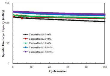 Carbon black 첨가량에 따른 Li3V2(PO4)3/C의 고온 수명 특성(3.0~4.3V, 55℃)