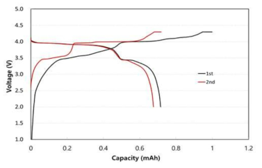 Graphite//Li3V2(PO4)3/C(10wt%)full cell의 초기 충/방전 곡선