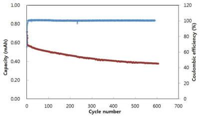 Graphite//Li3V2(PO4)3/C(10wt%)full cell의 상온 수명 시험 결과(2.0~4.3V, 0.5C)