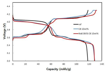 Li2.92Na0.08V2(PO4)3/C의 초기 충/방전 곡선 (3.0~4.3V, 0.1C)