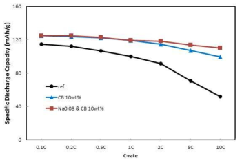 Li2.92Na0.08V2(PO4)3/C의 C rate 특성 결과 (3.0~4.3V)