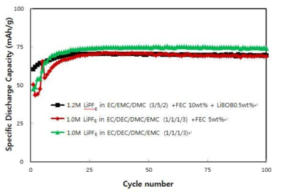 Li2.92Na0.08V2(PO4)3/C(10wt%)의 전해질별 저온(-40℃, 0.5C) 수명 특성