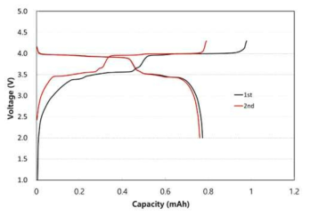 Li2.92Na0.08V2(PO4)3/C의 full cell의 충방전 프로파일(3.0~4.3V, 0.1C)