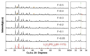 Fluorine 치환량에 따른 X-선 회절 분석 결과(Impurity (*) = Li3P)