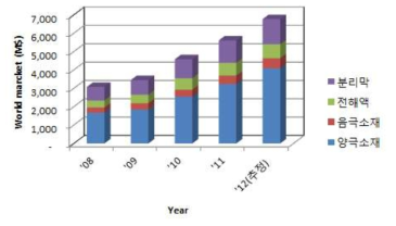 Lithium ion battery(LIB) 주요 4대 소재 세계시장 규모 추이