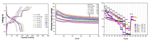 리튬이 3개 삽탈리 되는 전압범위(3.0 ~ 4.8V)에서의 Fluorine 치환에 따른 전기화학 특성평가 결과