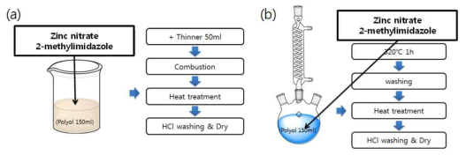 ZIF-8 MOF를 합성하는 방법 (a) 초급속 polyol 연소법, (b) Conventional Polyol Process