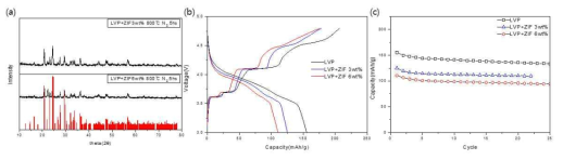 LVP/N-doped Graphene analog 복합체의 실험결과, (a)X-선 회절분석, (b)첫 사이클 충방전 곡선, (c)수명특성