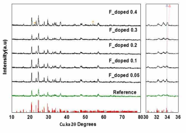 Fluorine 치환량에 따른 X-선 회절 분석 결과 (Impurity (*) = Li3P)