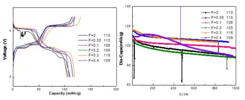 리튬이 2개 삽탈리 되는 전압범위(3.0 ~ 4.3V)에서의 Fluorine 치환에 따른 전기화학 특성 평가 결과