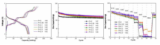 리튬이 3개 삽탈리 되는 전압범위(3.0 ~ 4.8V)에서의 Fluorine 치환에 따른 전기화학 특성 평가 결과