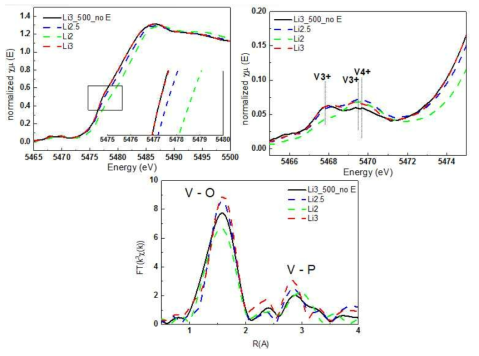 전해질이 첨가되지 않은 충전 전 Li3V2(PO4)3 물질의 온도별 V k-edge XANES(왼쪽 위), pre-edge(오른쪽 위), EXAFS(아래)