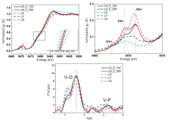 전해질이 첨가되고 완전충전 된 Li0V2(PO4)3 물질의 저온 V k-edge XANES(왼쪽 위), pre-edge(오른쪽 위), EXAFS(아래)