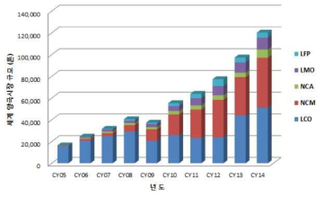 양극활물질의 연도별 시장규모 추이
