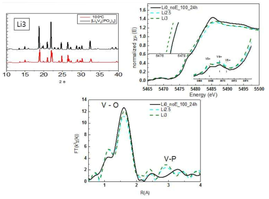 전해질이 첨가되지 않은 완전충전 된 Li0V2(PO4)3 물질의 100℃ 24시간 유지된 샘플의 XRD 패턴(왼쪽 위), V k-edge XANES(오른쪽 위), EXAFS(아래)