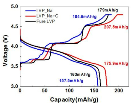 Sol-gel으로 합성한 순수한 Li3V2(PO4)3(검정)과 Na doped Li3V2(PO4)3(파랑), Super P 코팅되고 Na doped Li3V2(PO4)3(빨강)의 전압-용량 전기화학 그래프