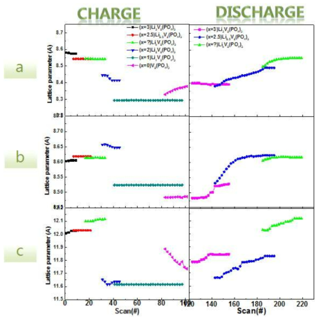 Na doped Li3V2(PO4)3의 충·방전 시 a, b, c unit cell parameter 변화