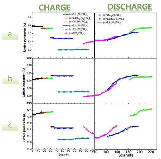 Super P가 코팅되고 Na doped Li3V2(PO4)3의 충·방전 시 a, b, c unit cell parameter 변화