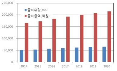 리튬이온전지용 양극재의 세계시장 동향 예측