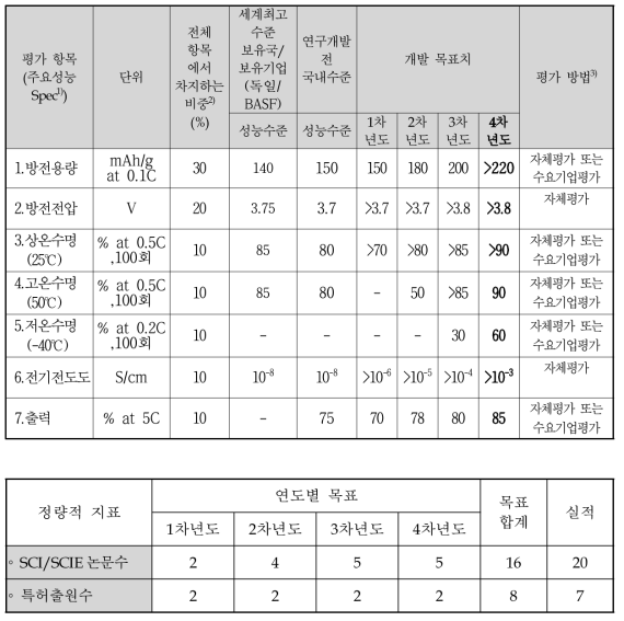 정량적 목표 항목