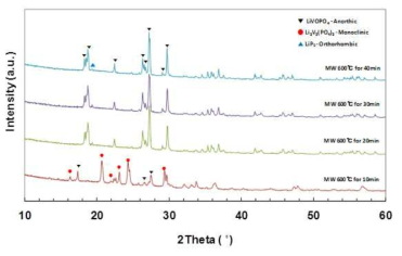 마이크로 웨이브 소성로에서 600℃에서 열처리 시간별 XRD 패턴