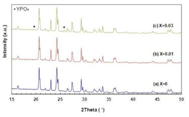 Y doping 량에 따른 Li3V2(PO4)3의 XRD 패턴