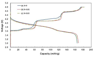 Y doping 량에 따른 Li3V2(PO4)3의 충방전 전압-전류 프로파일