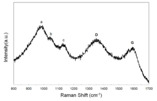 Li3V2(PO4)3/graphene의 Raman 분석