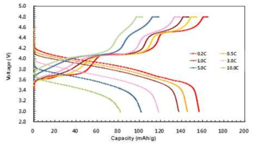 Li3Y0.01V1.99(PO4)3의 C-rate 측정 결과