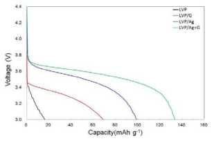 Li3V2(PO4)3, Li3V2(PO4)3/silver, /graphene, /graphene+silver의 10C 율 특성