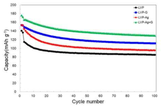 Li3V2(PO4)3, Li3V2(PO4)3/silver, Li3V2(PO4)3/graphene, Li3V2(PO4)3/graphene+silver의 수명(0.5C) 특성