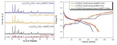 열처리 시간과 열처리 환경에 변화를 준 Li3V2(PO4)3 활물질의 XRD와 전기화학테스트 그래프