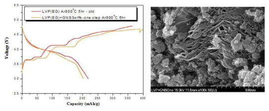 Li3V2(PO4)3 / Graphene oxide 복합체의 전기화학테스트와 SEM 이미지