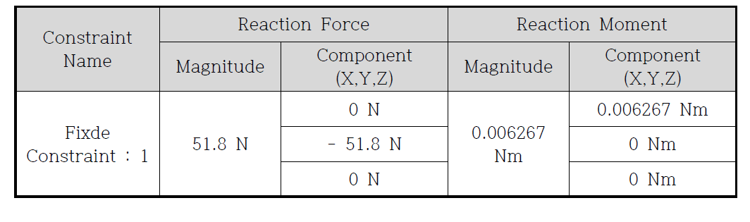 Result of Structural analysis Methods for Piston