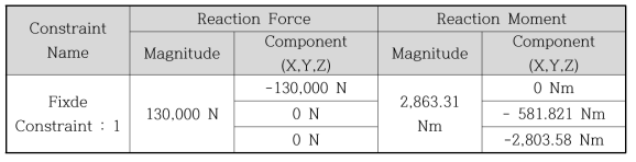 Result of Structural analysis Methods for Housing