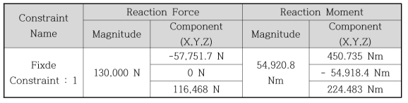 Result of Structural analysis Methods for Yoke