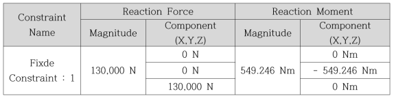 Result of Structural analysis Methods for Housing