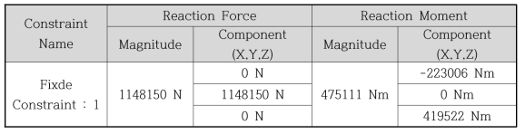 Result of Structural analysis Methods for Out spring