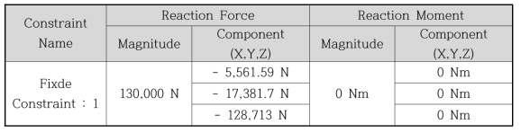 Result of Structural analysis Methods for In spring