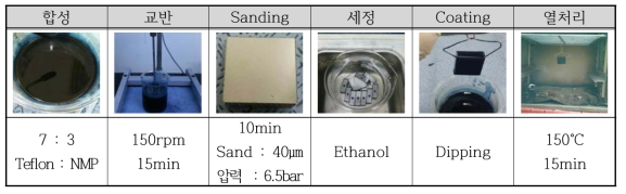 Teflon coating process