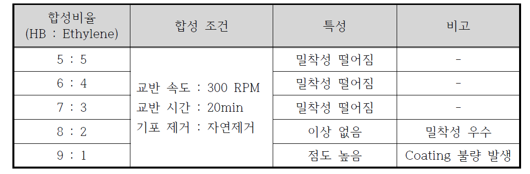 합성 비율에 따른 Coating 특성