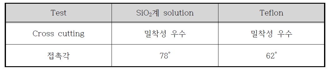 SiO2계 coating surface와 Teflon coating surface 특성 비교