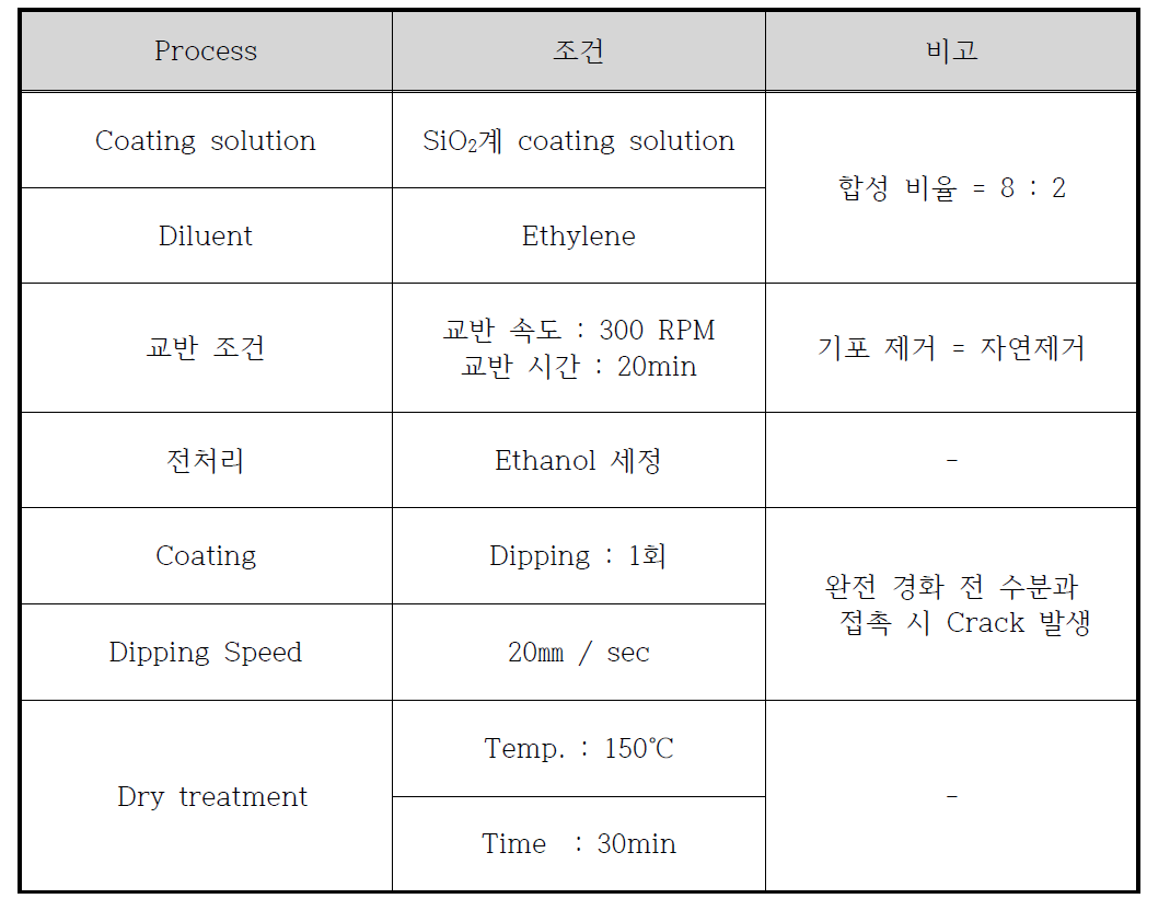 SiO2계 solution coating process optimization